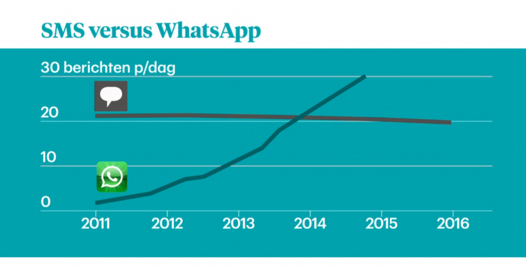 Whatsapp verkeer vs SMS verkeer